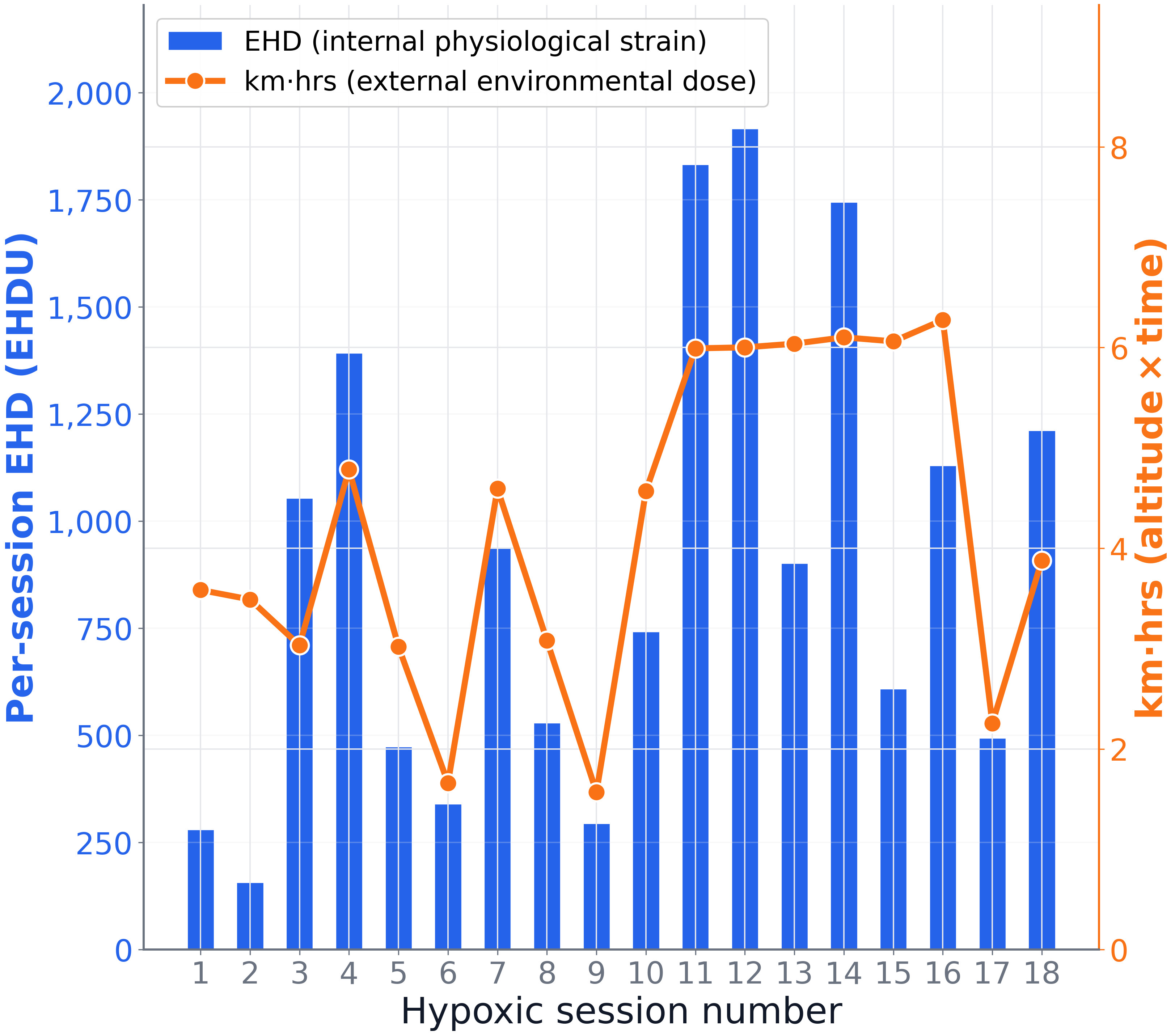 Per-session HSD bar chart compared with km-hours environmental dose. Blue bars show internal hypoxic stimulus (HSD); orange line shows external altitude-time exposure. The two metrics frequently diverge across 18 IHT sessions.